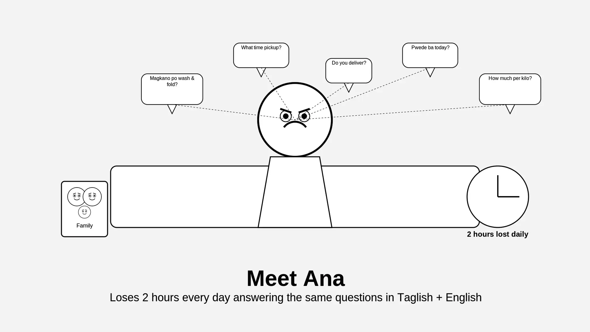 Illustration showing the complexity and frustration of traditional AI development