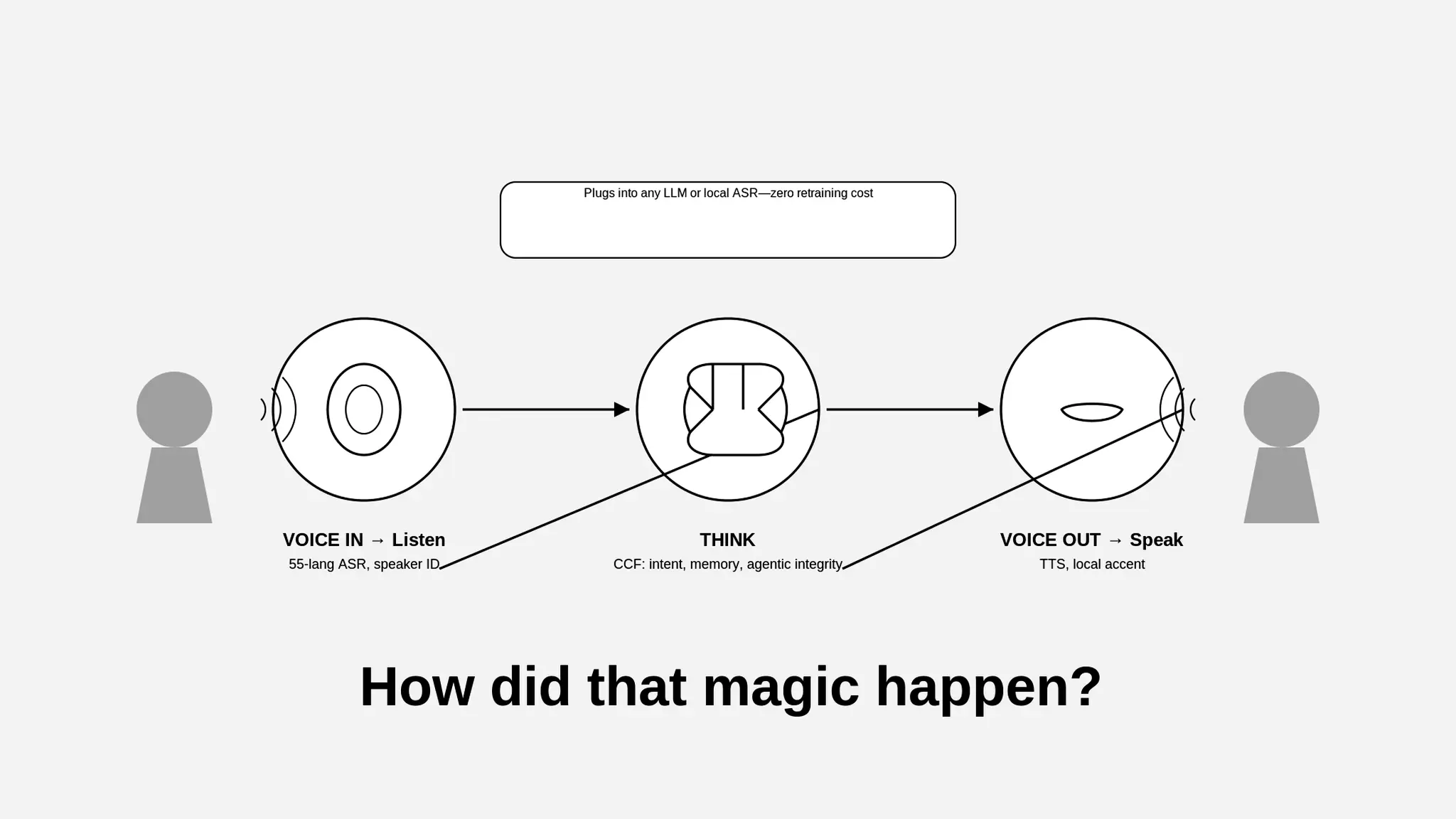Diagram showing the VOX process: Listen (ASR), Think (CCF), Act (T2S/APIs)